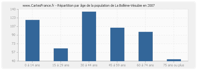 Répartition par âge de la population de La Bollène-Vésubie en 2007